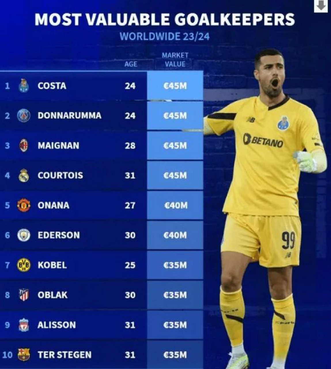 Top ten goalkeepers (top ten active goalkeepers)